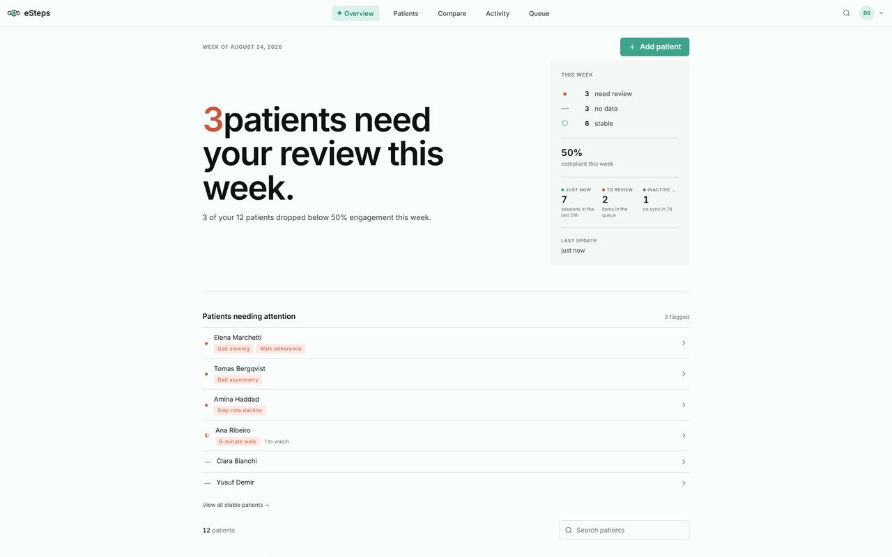 The eSteps clinician dashboard, showing this week's triage: three patients need review, three have no data, six are stable, and the patients needing attention are listed underneath.
