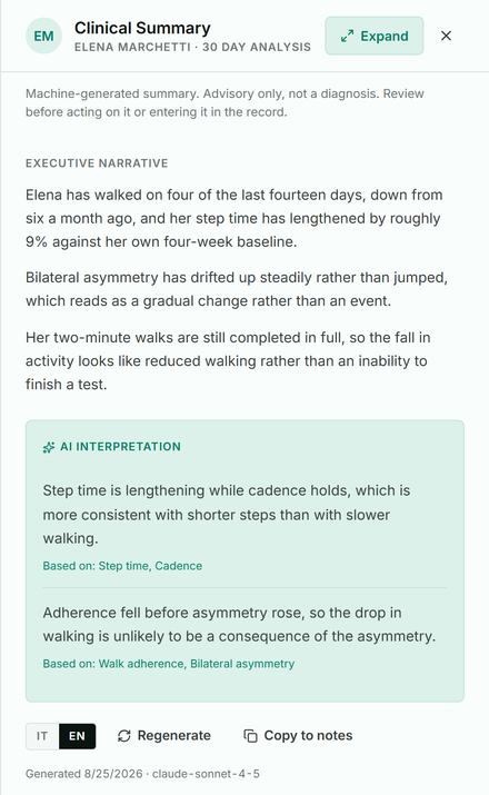The Clinical Summary panel for a patient: an executive narrative describing four walks in fourteen days and a nine per cent rise in step time, then an AI interpretation naming the metrics each reading rests on.