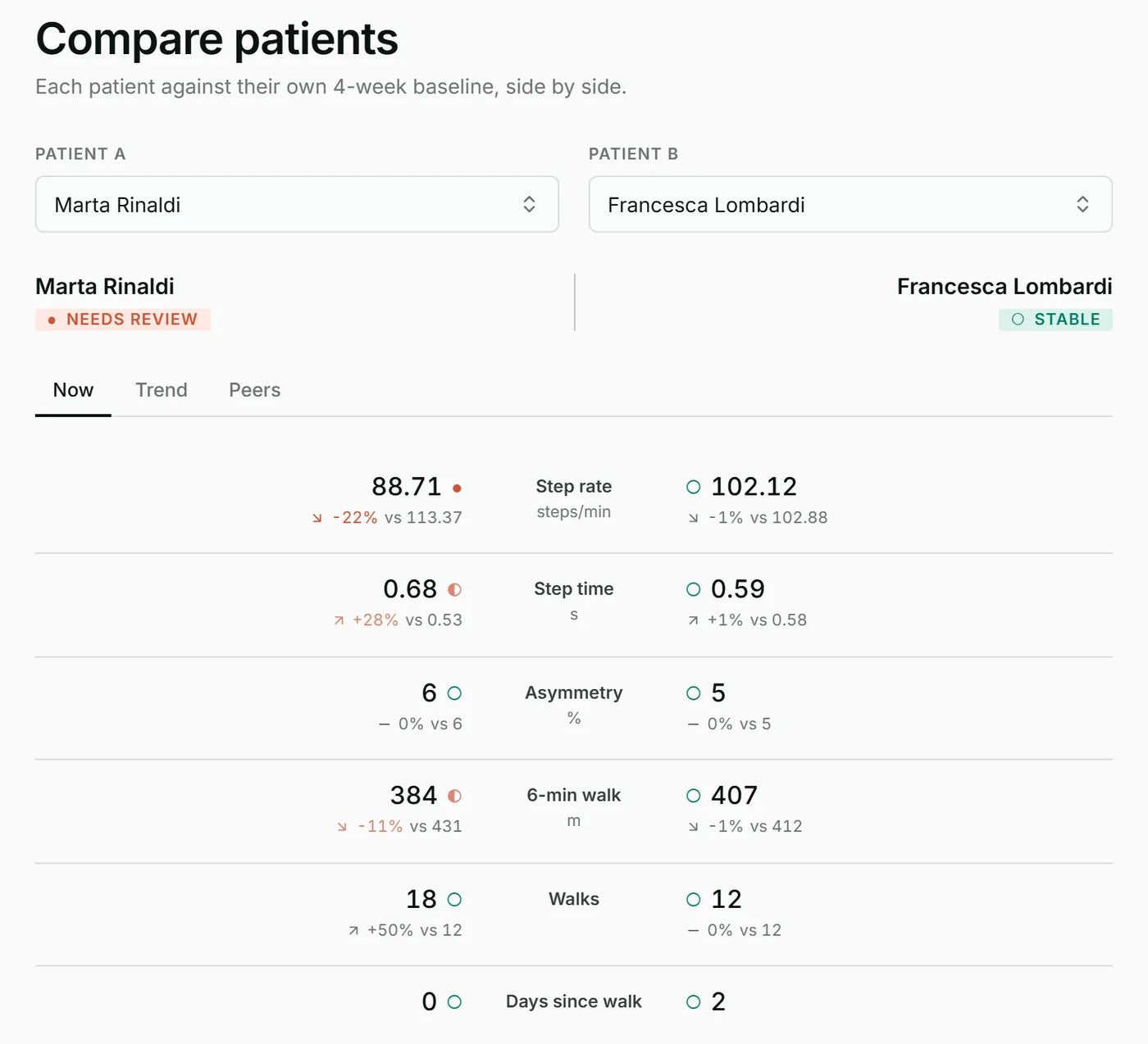 Compare patients: step rate, step time, asymmetry, 6-minute walk and walks for two patients, each with change against their own 4-week baseline.