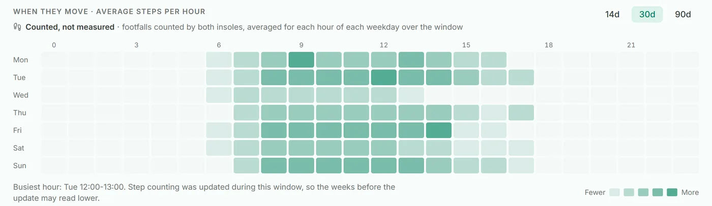Average steps per hour for each weekday over 30 days, as a heatmap.