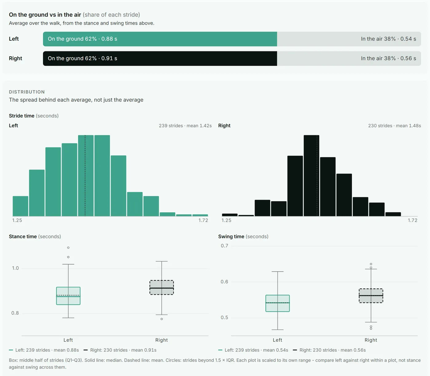 Share of each stride on the ground and in the air, and the distribution of stride, stance and swing time per foot.