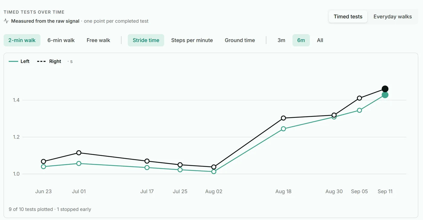 Stride time from each 2-minute walk over six months, left and right foot.